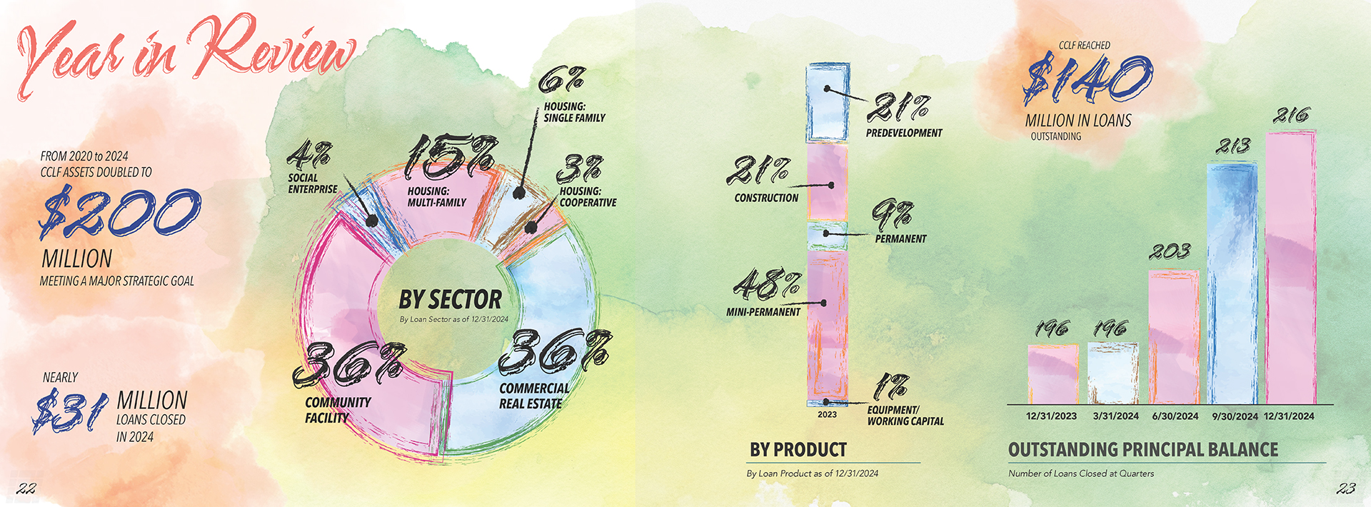 Internal print spread design from the Chicago Community Loan Fund annual report cover design