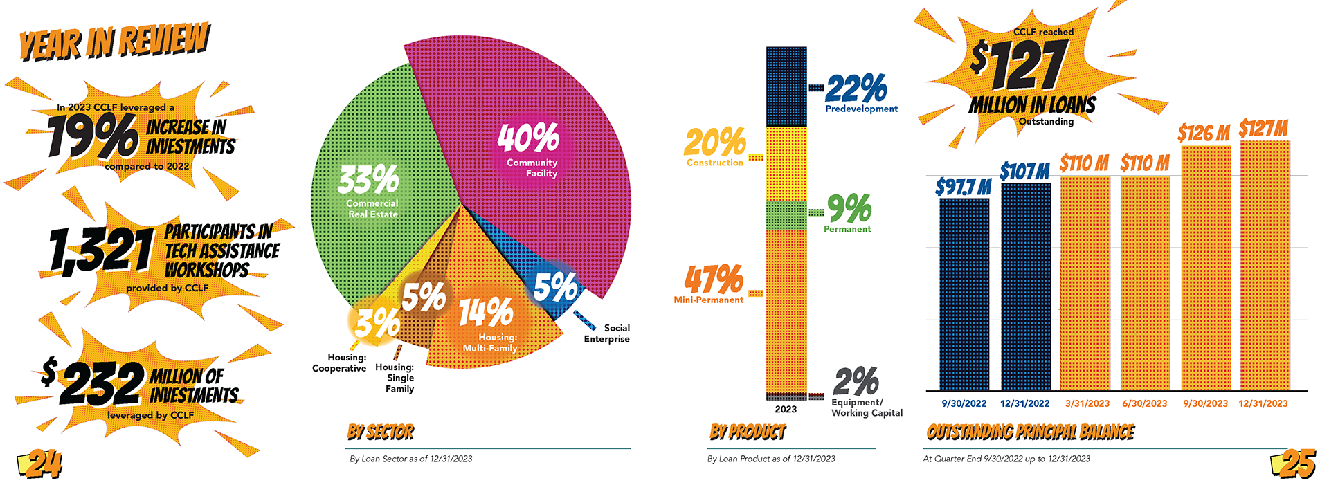 Internal print spread design from the Chicago Community Loan Fund annual report cover design